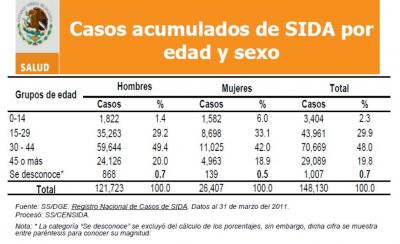 Numeralia (Casos de VIH en México)